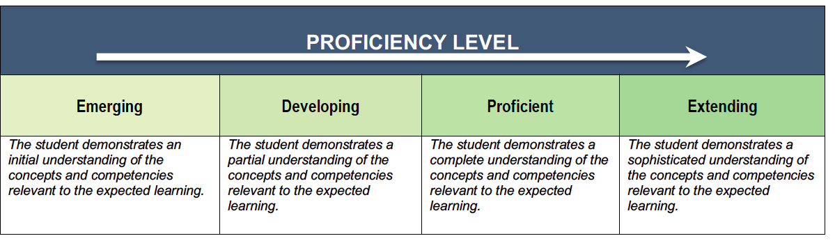 bcmoe proficiency scale descriptors